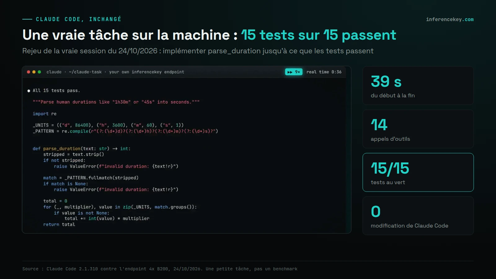 Image de la vraie session Claude Code contre l'endpoint 4x B200 affichant "All 15 tests pass" et la fonction parse_duration terminée, avec des encadrés : 39 s du début à la fin, 14 appels d'outils, 15/15 tests au vert, 0 modification de Claude Code