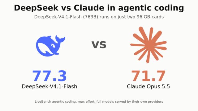 DeepSeek whale logo against the Claude logo. LiveBench agentic coding, max effort, full models: DeepSeek-V4.1-Flash 77.3, Claude Opus 5.5 71.7. Subtitle: DeepSeek-V4.1-Flash (763B) runs on just two 96 GB cards