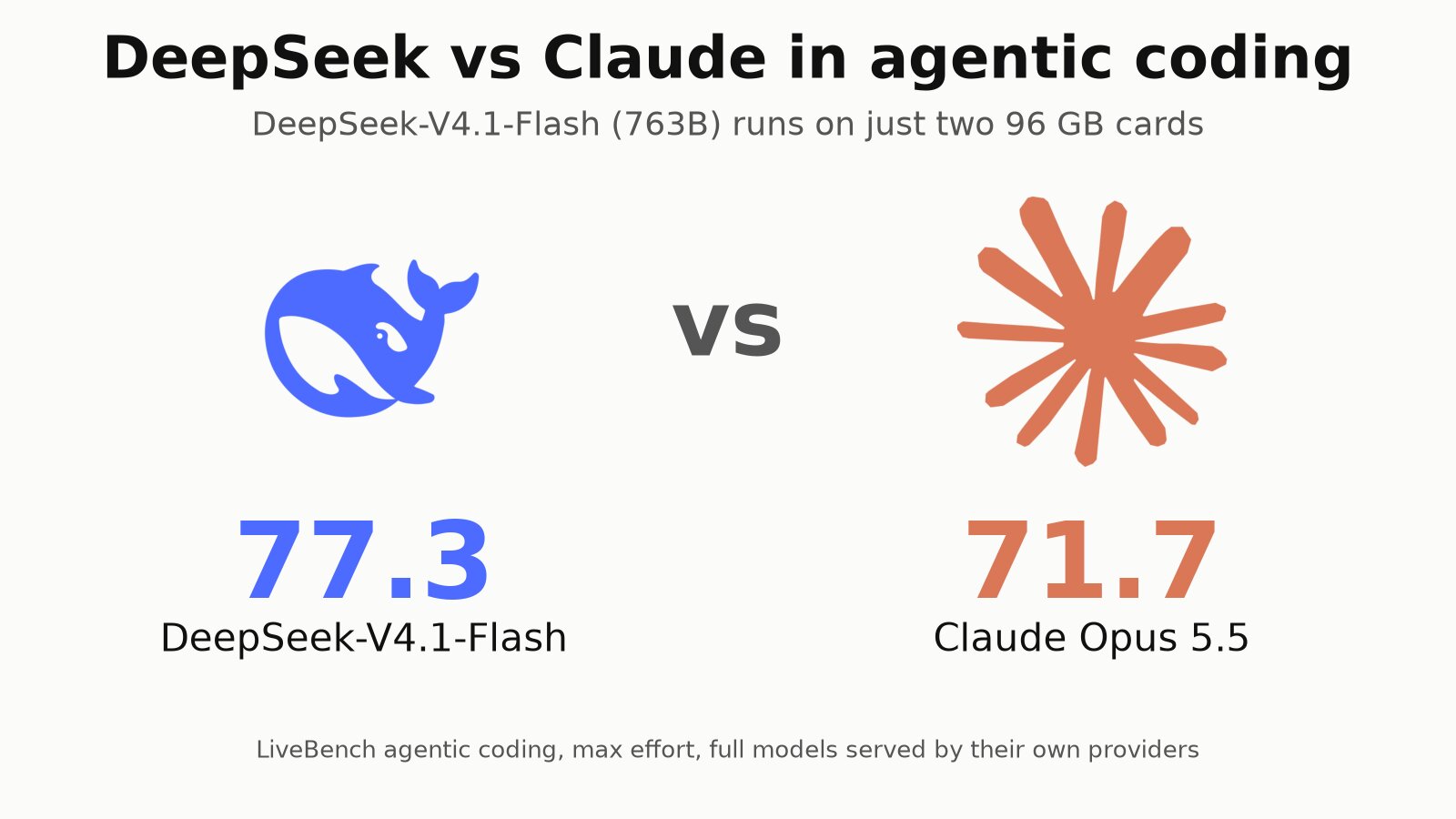 DeepSeek vs Claude in agentic coding: DeepSeek-V4.1-Flash 77.3 against Claude Opus 5.5 71.7 on LiveBench (max effort, full models served by their own providers). DeepSeek-V4.1-Flash (763B) runs on just two 96 GB cards