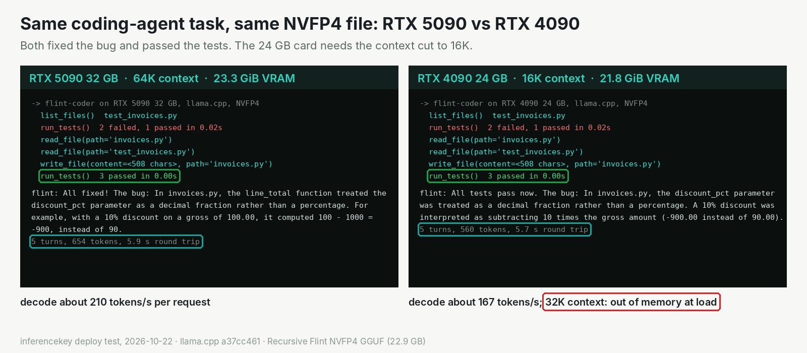 The same coding-agent task run on Flint on two cards. Left, RTX 5090 with 64K context: 23.3 GiB of memory used, 5 turns, 654 tokens, 5.9 s, about 210 tokens per second, 3 tests passed. Right, RTX 4090 with 16K context: 21.8 GiB used, 5 turns, 560 tokens, 5.7 s, about 167 tokens per second, 3 tests passed. A red box under the 4090 says 32K context ran out of memory at load