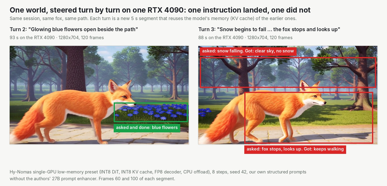 Eine Hy-Nomas-Welt, Turn für Turn auf einer RTX 4090 gesteuert. Links Turn 2, 'Glowing blue flowers open beside the path', 93 s: ein grüner Kasten um die blauen Blumen neben dem Fuchs, beschriftet mit 'asked and done'. Rechts Turn 3, 'Snow begins to fall... the fox stops and looks up', 88 s: ein roter Kasten über einem klaren Himmel, 'asked: snow falling. Got: clear sky, no snow', und ein roter Kasten um den Fuchs, 'asked: fox stops, looks up. Got: keeps walking'