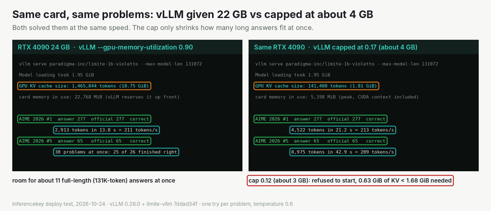 Limite 1B Violetto deux fois sur la même RTX 4090. À gauche, vLLM autorisé à utiliser 90 % de la carte : de la place pour 1 465 844 tokens de réponses, problème 1 de l'AIME 2026 (réponse 277) et problème 5 (réponse 65) justes, 2 913 tokens en 13,8 secondes à 211 tokens par seconde, et 25 réponses justes sur 26 terminées quand 30 problèmes tournaient en même temps. À droite, vLLM plafonné à 0.17, environ 4 GB : de la place pour 141 408 tokens, 5 198 MiB sur la carte, les deux mêmes réponses justes à 213 et 209 tokens par seconde. Un encadré rouge en dessous indique qu'un plafond de 0.12, environ 3 GB, a refusé de démarrer