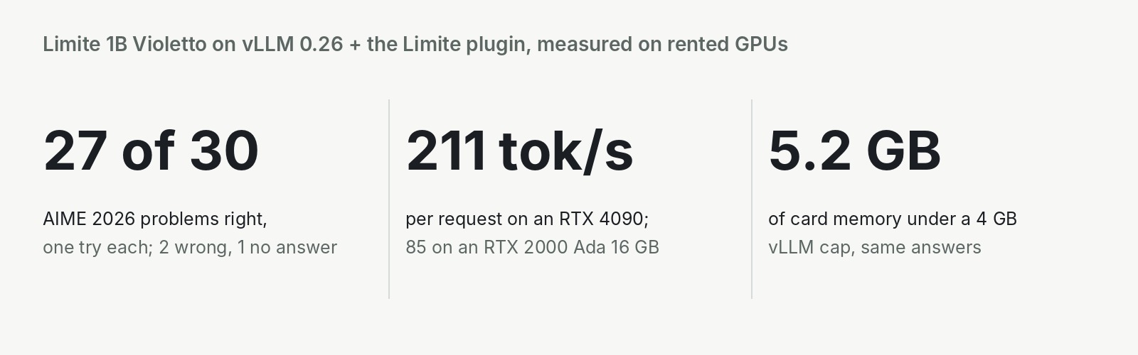 Drei Zahlen aus unserem Test von Limite 1B Violetto: 27 von 30 Aufgaben der AIME 2026 mit je einem Versuch richtig (2 falsch, 1 ohne Antwort), 211 Tokens pro Sekunde pro Anfrage auf einer RTX 4090 (85 auf einer RTX 2000 Ada mit 16 GB) und 5,2 GB Kartenspeicher unter einer vLLM-Grenze von 4 GB, mit denselben Antworten