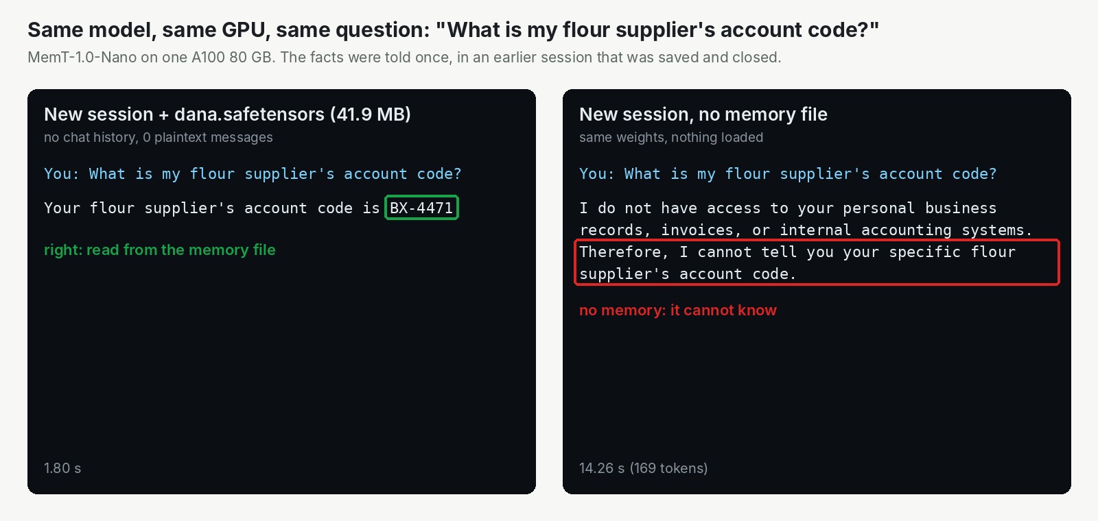 Même modèle, même A100 80 GB, même question : "What is my flour supplier's account code?". À gauche, une nouvelle session avec dana.safetensors (41,9 MB) chargé et 0 message en clair répond "Your flour supplier's account code is BX-4471" en 1,80 s, avec un cadre vert autour de BX-4471 marqué "right: read from the memory file". À droite, une nouvelle session sans le fichier répond "I do not have access to your personal business records ... Therefore, I cannot tell you your specific flour supplier's account code." en 14,26 s, avec un cadre rouge autour du refus marqué "no memory: it cannot know"