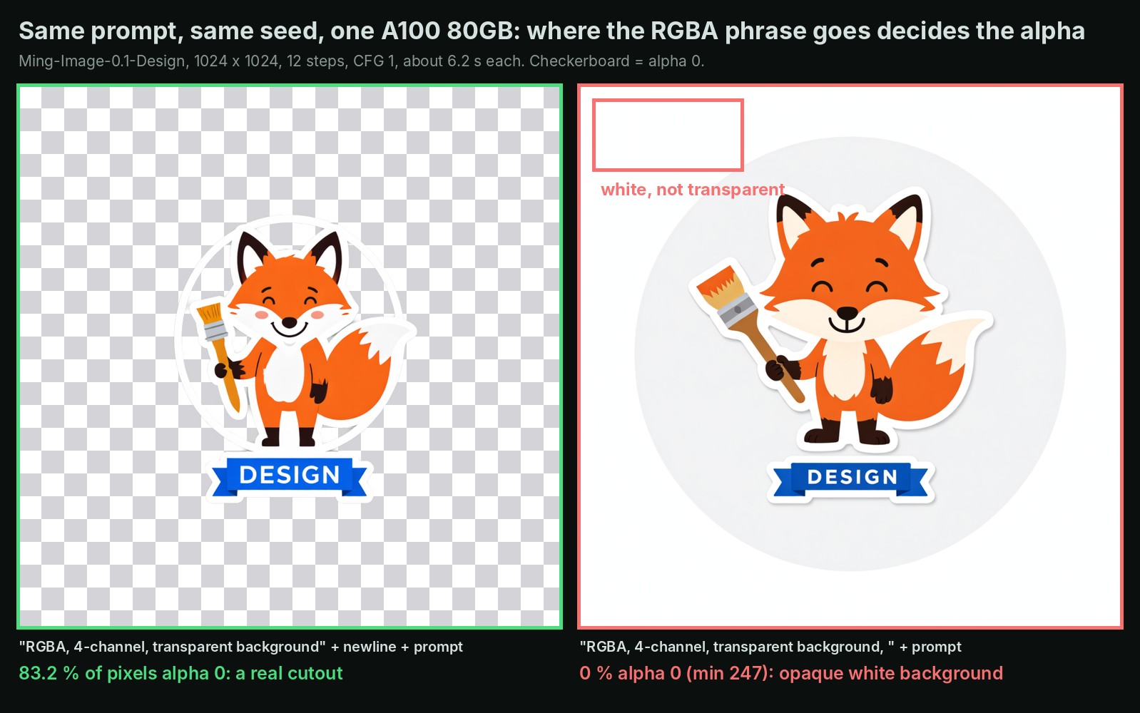 The same fox sticker made twice by Ming-Image-0.1-Design on an A100 80GB, same prompt and same random start, 1024 x 1024, 12 steps. Left, green frame: the phrase "RGBA, 4-channel, transparent background" on its own line, then the prompt. 83.2 % of pixels are fully transparent and the checkerboard shows through. Right, red frame: the same phrase followed by a comma. 0 % transparent pixels, minimum alpha 247, an opaque white background, with a red box around a corner labeled "white, not transparent"