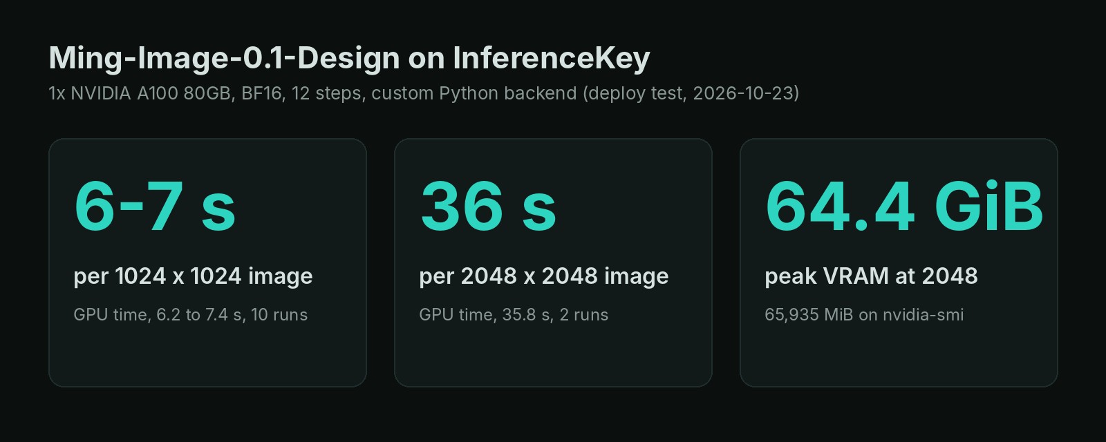 Three numbers from our test of Ming-Image-0.1-Design on one NVIDIA A100 80GB in BF16 at 12 steps: 6 to 7 s per 1024 x 1024 image (GPU time, 6.2 to 7.4 s over 10 runs), 36 s per 2048 x 2048 image (35.8 s, 2 runs), and 64.4 GiB of peak card memory at 2048 (65,935 MiB on nvidia-smi)