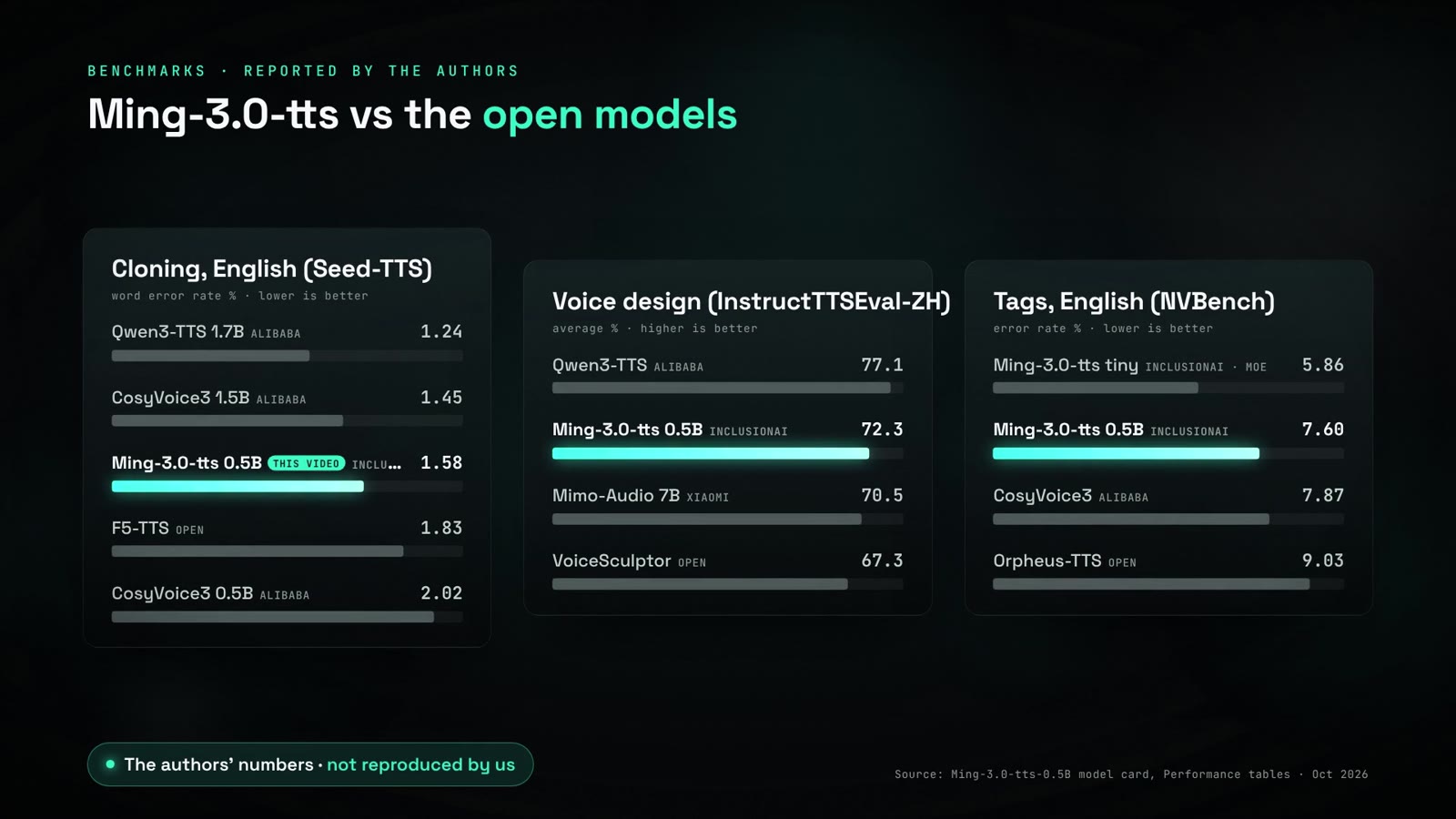 Cifras de benchmark de los autores mostradas en nuestro vídeo de la demo: Seed-TTS English WER 1,58, InstructTTSEval-ZH 72,3, NVBench English 7,60, marcadas como no reproducidas por nosotros