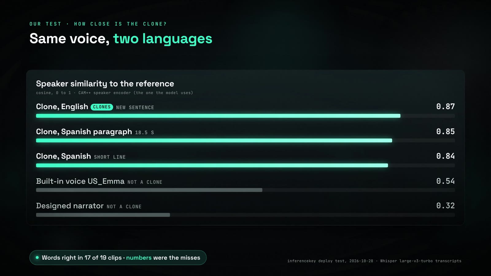Parecido del hablante en nuestro vídeo de la demo: clones con 0,87, 0,85 y 0,84 frente a 0,54 de US_Emma y 0,32 de un narrador diseñado, y 17 de 19 clips palabra por palabra