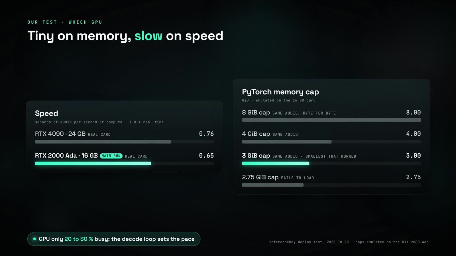 Velocidad en tarjetas reales, RTX 4090 0,76 frente a RTX 2000 Ada 0,65, y la escalera de límites de memoria de PyTorch en la tarjeta de 16 GB: 8, 4 y 3 GiB dieron el mismo audio, 2,75 GiB no llegó a cargar, límites emulados
