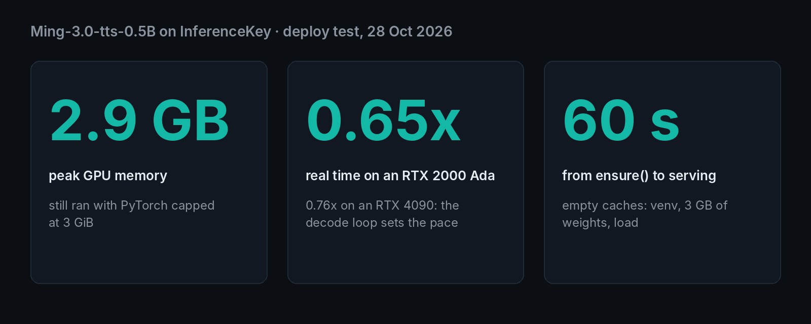 Tres cifras de nuestra prueba de Ming-3.0-tts-0.5B: 2,9 GB de pico de memoria de GPU, y siguió funcionando con PyTorch limitado a 3 GiB. 0,65x tiempo real en una RTX 2000 Ada y 0,76x en una RTX 4090: el bucle de decodificación marca el ritmo. 60 segundos de ensure() a servir con las cachés vacías: venv, 3 GB de pesos, carga