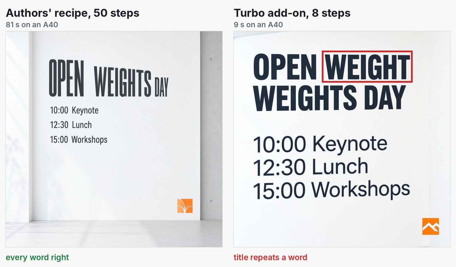The same conference poster made twice by MOSS-Image on an A40. Left, the authors' recipe, 50 steps, 81 s: OPEN WEIGHTS DAY, 10:00 Keynote, 12:30 Lunch, 15:00 Workshops, every word right. Right, the turbo add-on, 8 steps, 9 s: the schedule is right but the title reads OPEN WEIGHT WEIGHTS DAY, with a red box around the extra word WEIGHT