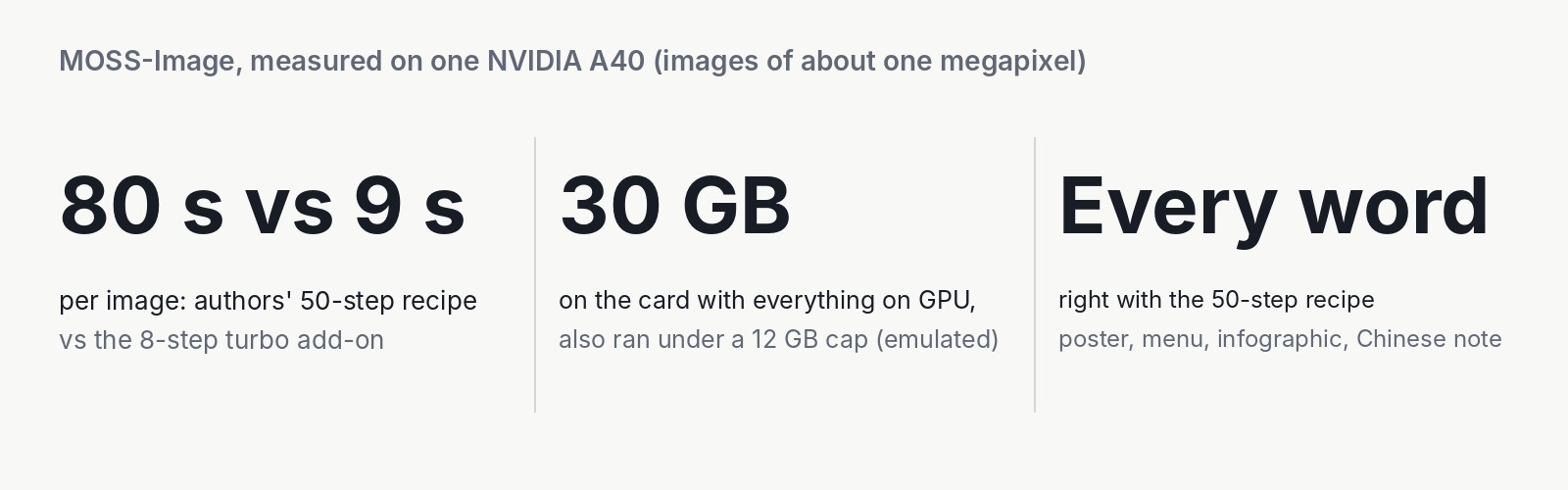 Three numbers from our test of MOSS-Image on one NVIDIA A40, images of about one megapixel: 80 s against 9 s per image (authors' 50-step recipe against the 8-step turbo add-on), 30 GB on the card with everything on the GPU, and it also ran under an emulated 12 GB cap, every word right with the 50-step recipe on the poster, menu, infographic and Chinese note