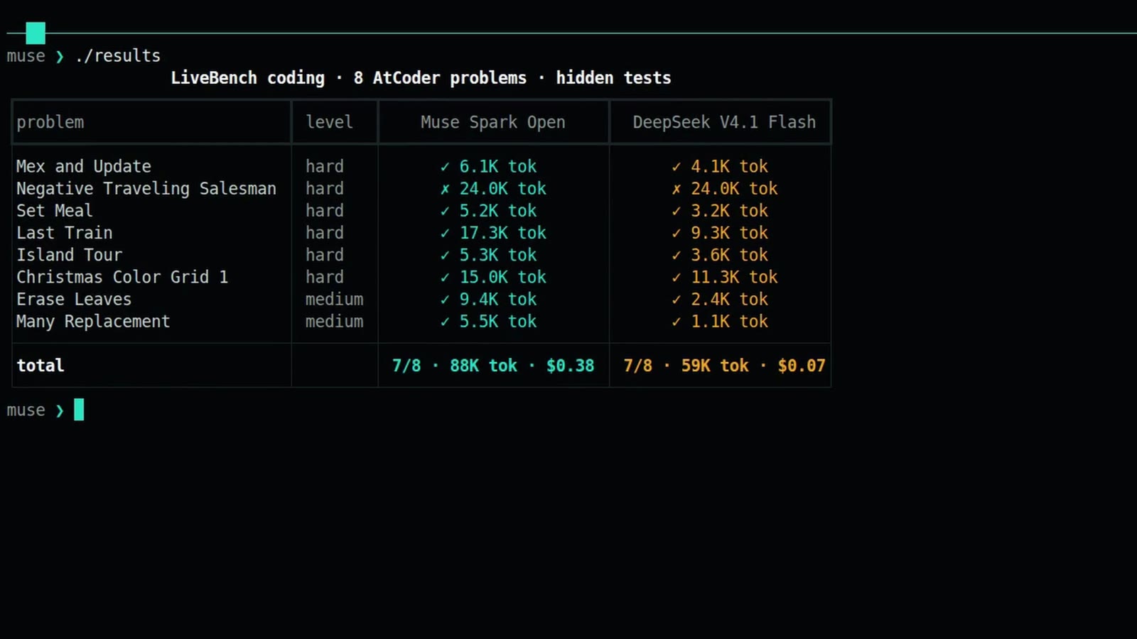 Table of the eight LiveBench problems: both models 7 of 8, Muse Spark Open 88K tokens and 0.38 USD, DeepSeek V4.1 Flash 59K tokens and 0.07 USD