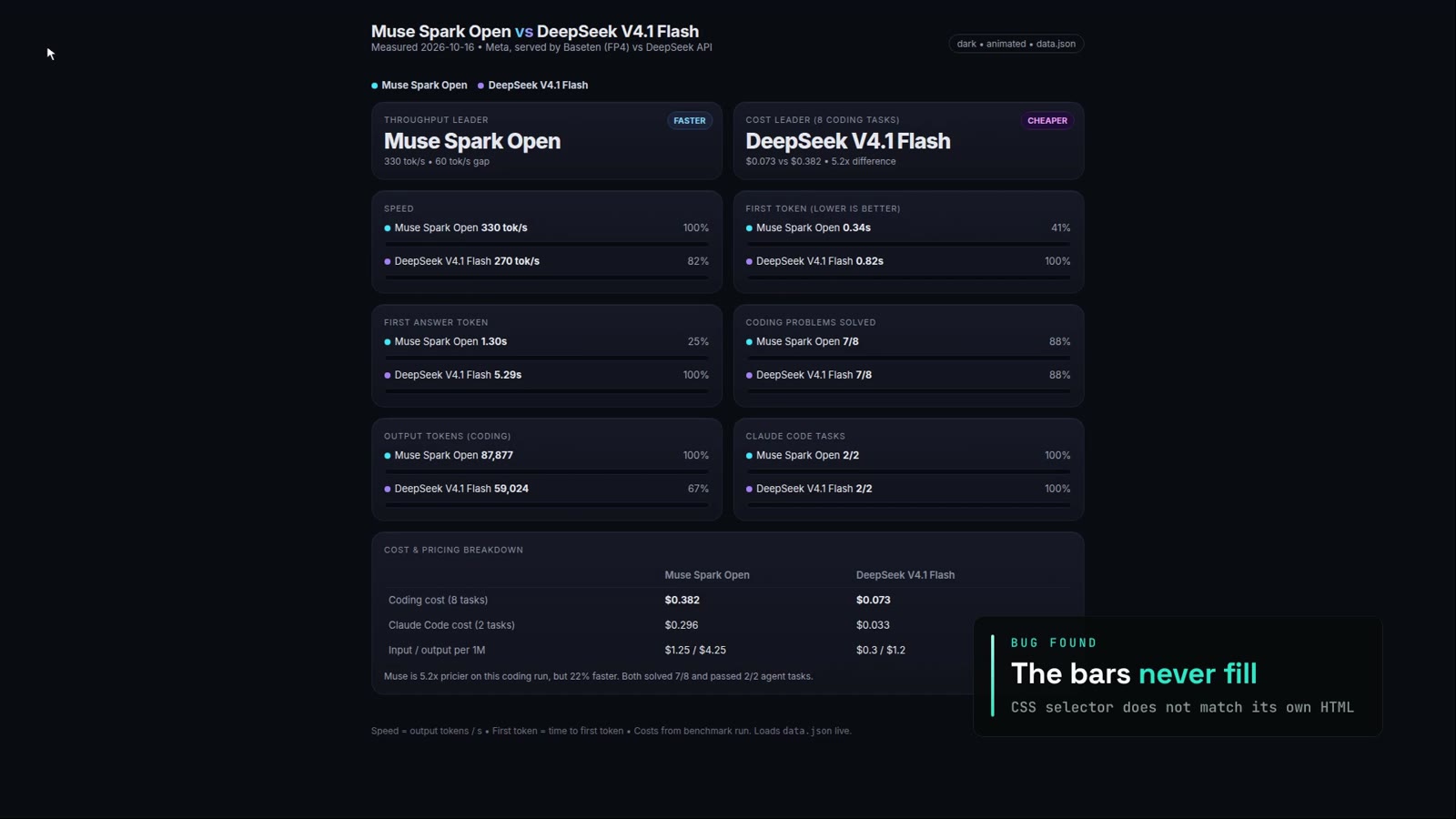 Muse Spark Open's dashboard: six cards with figures and percentages, but every bar is empty. A caption reads: Bug found, the bars never fill, CSS selector does not match its own HTML