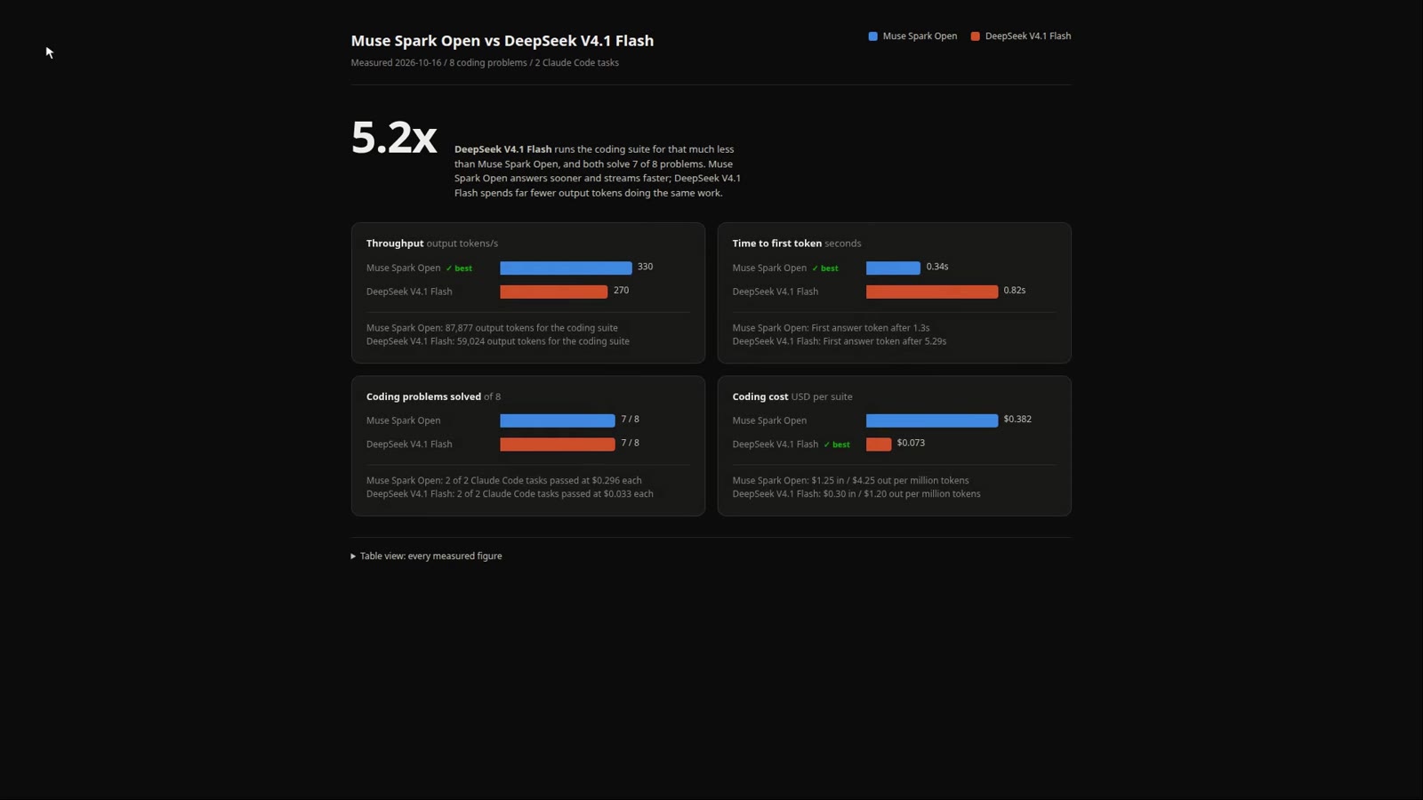 DeepSeek V4.1 Flash's dashboard: a 5.2x headline and four cards with filled bars for throughput, time to first token, problems solved and cost, with the better model marked on the cards where the two differ