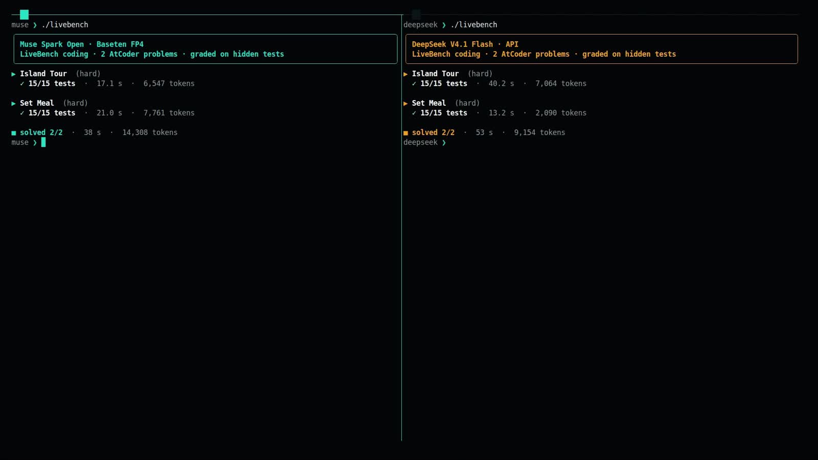 Live LiveBench round. Muse Spark Open: Island Tour 15 of 15 tests in 17.1 s and 6,547 tokens, Set Meal 15 of 15 in 21.0 s and 7,761 tokens, solved 2 of 2 in 38 s and 14,308 tokens. DeepSeek V4.1 Flash: Island Tour 15 of 15 in 40.2 s and 7,064 tokens, Set Meal 15 of 15 in 13.2 s and 2,090 tokens, solved 2 of 2 in 53 s and 9,154 tokens