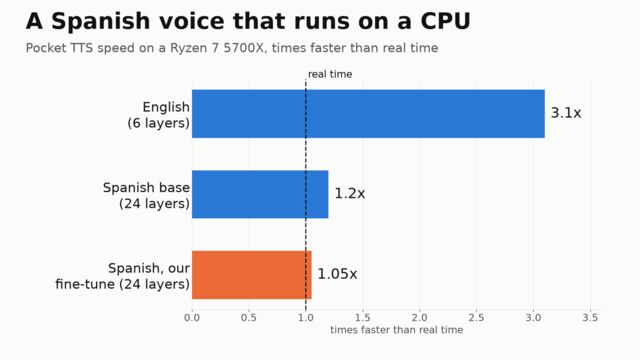 Bar chart of Pocket TTS speed on a Ryzen 7 5700X CPU, in times faster than real time: English 6 layers 3.1x, Spanish base 24 layers 1.2x, our Castilian Spanish fine-tune 1.05x
