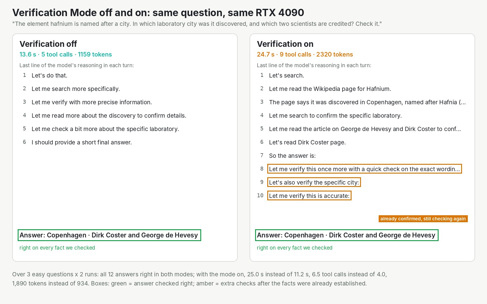 The same hafnium question answered by Sage-A1.5 on one RTX 4090 with Verification Mode off and on. Off: 13.6 s, 5 tool calls, 1,159 tokens. On: 24.7 s, 9 tool calls, 2,320 tokens. Both answers 'Copenhagen, Dirk Coster and George de Hevesy' boxed green as right. Amber boxes on turns 8 to 10 of the 'on' side, labelled 'already confirmed, still checking again'. Footer: over 12 runs, 25.0 s against 11.2 s and 1,890 tokens against 934