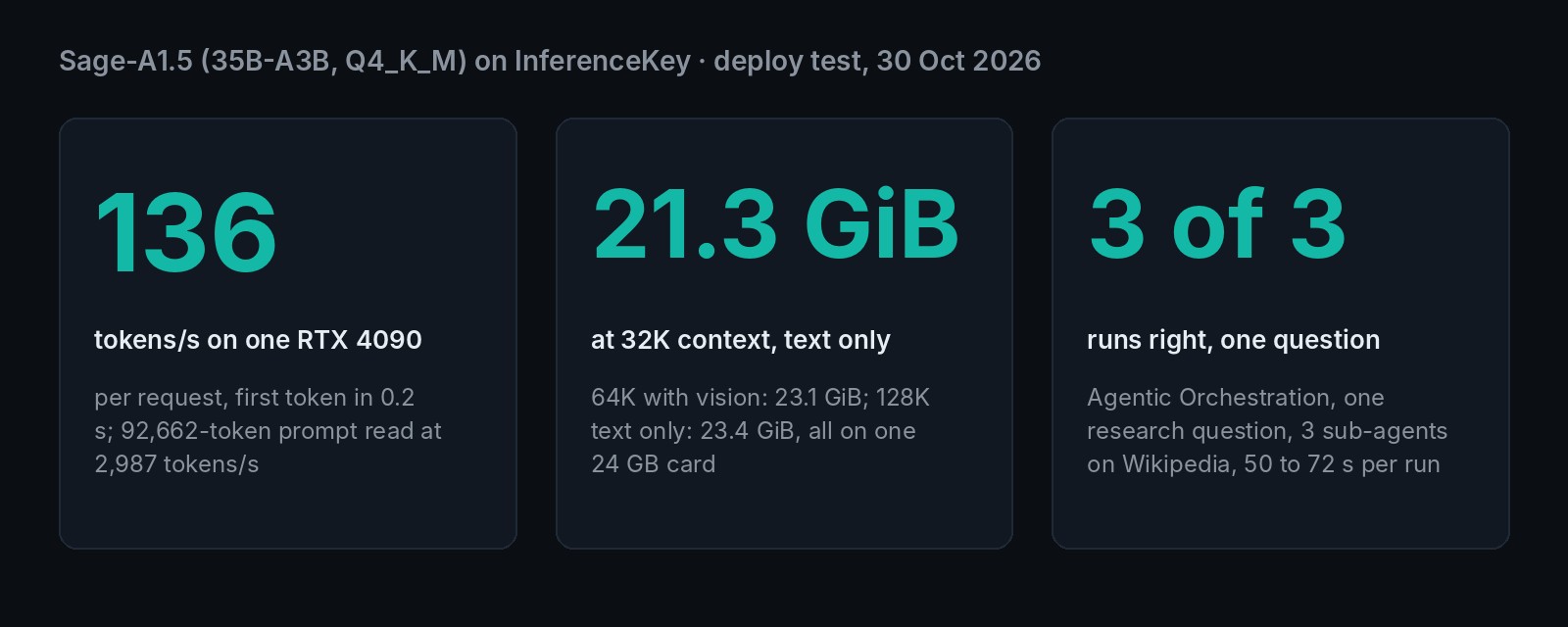 Three numbers from our test of Sage-A1.5 on one RTX 4090: 136 tokens per second for one request, first token in 0.2 s, and a 92,662-token prompt read at 2,987 tokens per second. 21.3 GiB of memory at 32K context, text only, with 64K plus vision at 23.1 GiB and 128K text only at 23.4 GiB, all on one 24 GB card. One research question with Agentic Orchestration and three sub-agents on Wikipedia, right in 3 of 3 runs, 50 to 72 s per run