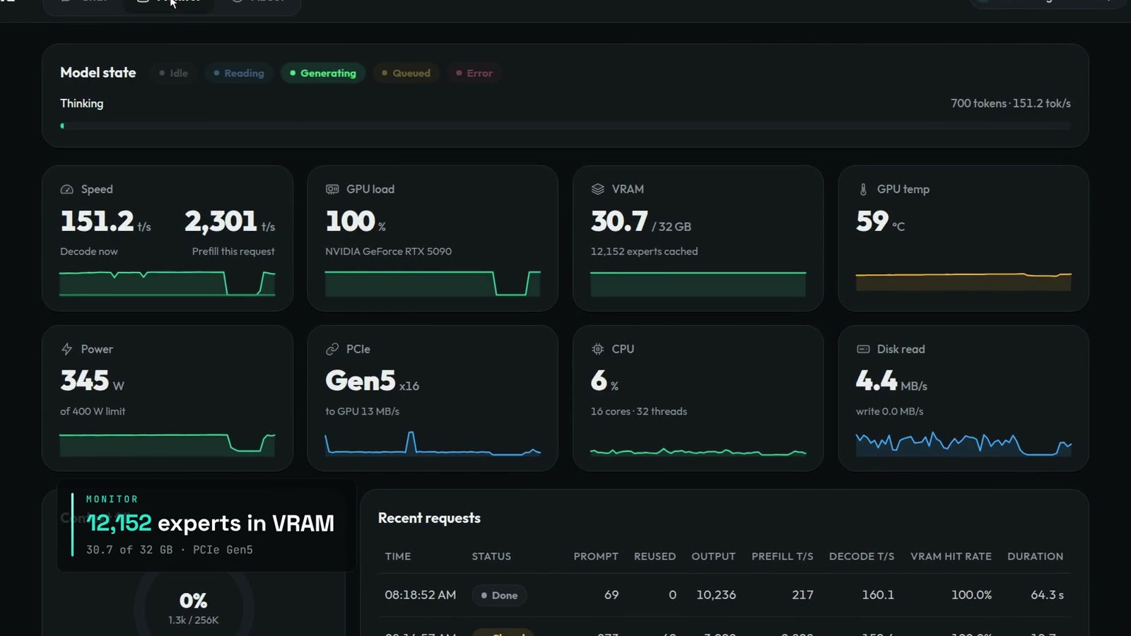 The Strata monitor during generation: 151 tokens per second, GPU at 100%, 30.7 of 32 GB of VRAM with 12,152 experts cached, 345 W, PCIe Gen5 x16, CPU at 6%