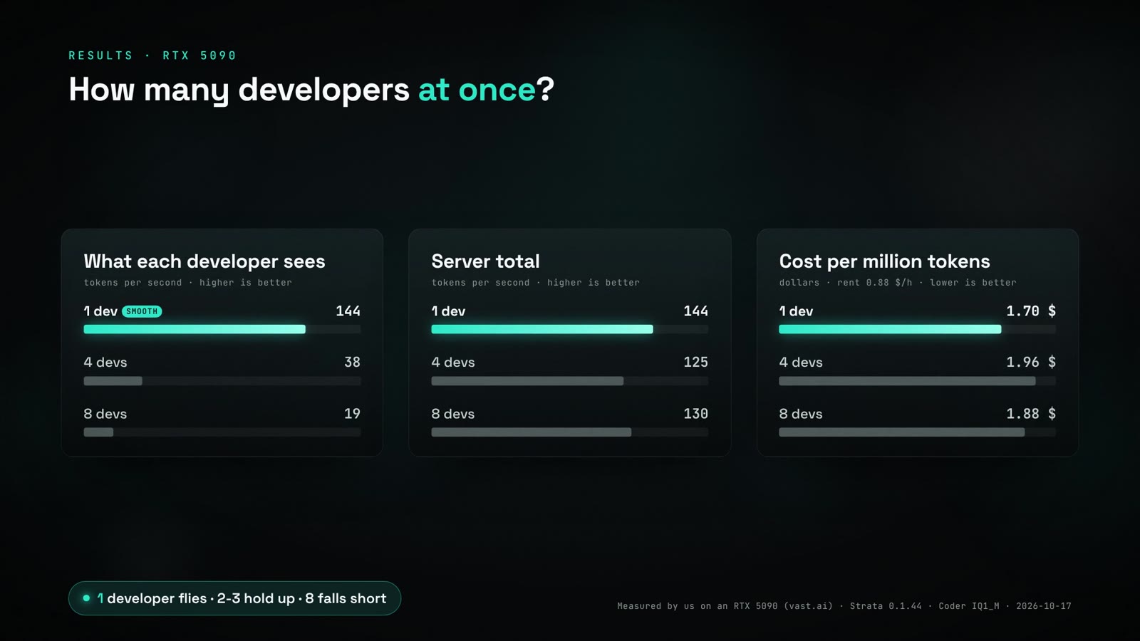 Results on the RTX 5090: what each developer sees, 144, 38 and 19 tokens per second for 1, 4 and 8 developers; server total 144, 125 and 130; cost per million tokens 1.70, 1.96 and 1.88 dollars at 0.88 dollars per hour