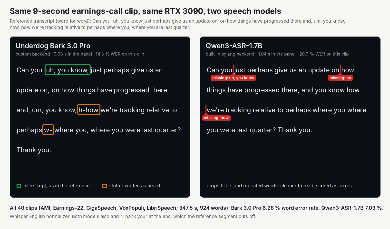 Derselbe 9 Sekunden lange Clip aus einer Telefonkonferenz zu Quartalszahlen, auf derselben RTX 3090 von zwei Modellen transkribiert. Links Underdog Bark 3.0 Pro, 0,93 s, 14,3 Prozent Wortfehlerrate: ein grüner Kasten um die Füllwörter "uh, you know", die wie in der Referenz erhalten bleiben, gelbe Kästen um die Stotterer "h-how" und "w-", so geschrieben, wie sie zu hören sind. Rechts Qwen3-ASR-1.7B, 1,04 s, 20,0 Prozent: rote Markierungen, wo "uh, you know", ein wiederholtes "on" und ein wiederholtes "how" fehlen. Fußzeile: auf allen 40 Clips Bark 6,28 Prozent, Qwen3-ASR 7,03 Prozent
