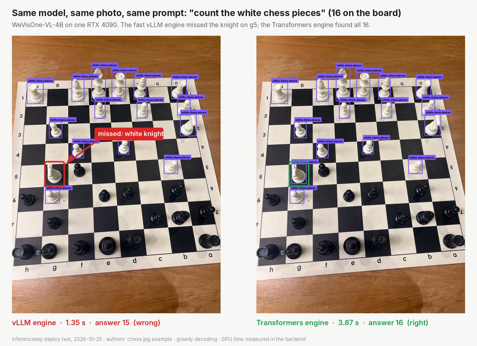 The authors' chess photo counted twice by WeVisOne-VL-4B on one RTX 4090 with the prompt 'count the white chess pieces', 16 on the board. Left, fast engine, 1.35 seconds, answer 15, wrong: a red box and arrow labelled 'missed: white knight' mark the white knight on g5, which has no box. Right, reference engine, 3.87 seconds, answer 16, right: a green box marks the same knight, now detected