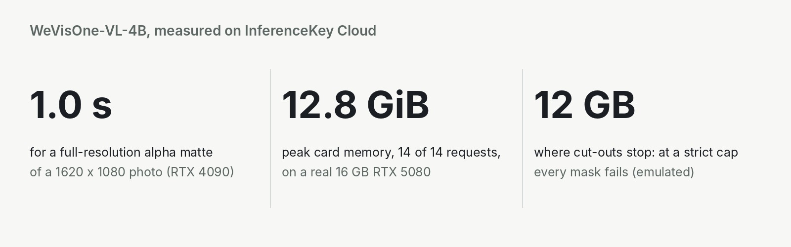 Three numbers from our test of WeVisOne-VL-4B on InferenceKey Cloud: 1.0 second for a full-resolution alpha matte of a 1620 by 1080 photo on an RTX 4090; 12.8 GiB peak card memory with 14 of 14 requests on a real 16 GB RTX 5080; 12 GB, where cut-outs stop, since every mask failed under a strict emulated 12 GB cap